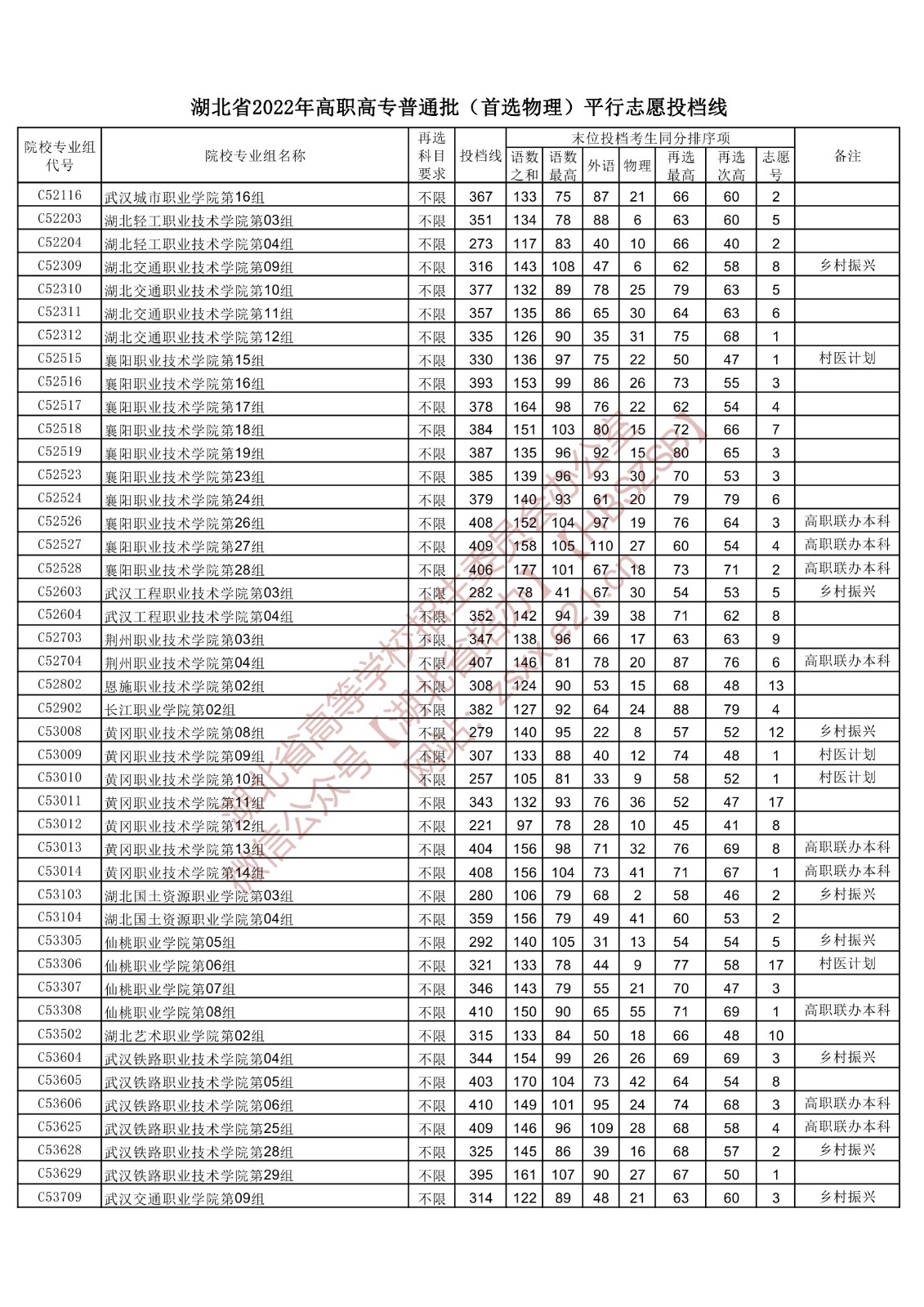 2022年湖北专科投档分数线(物理) 2022年湖北专科投档分数线(物理)