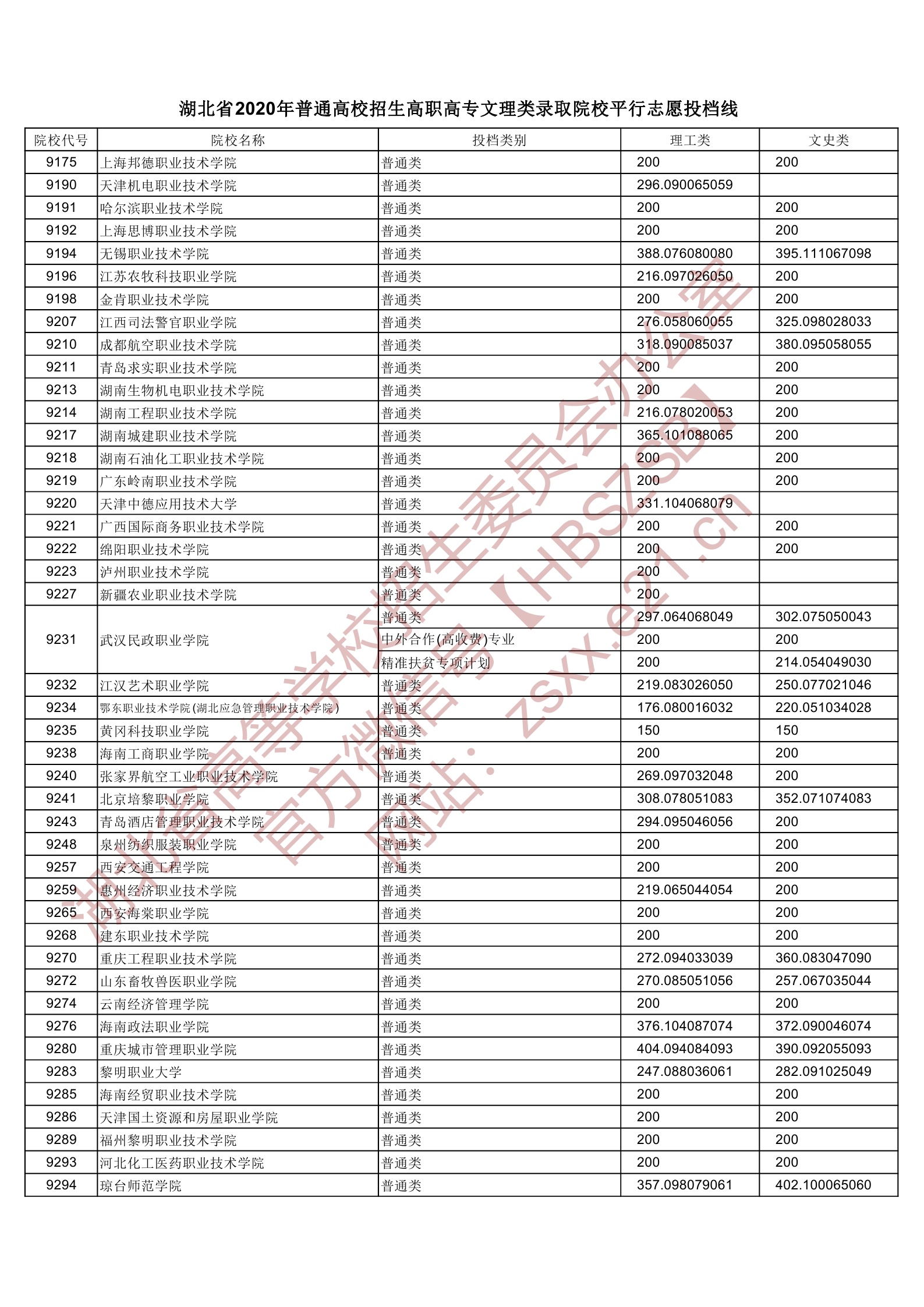 2020年湖北专科投档分数线(理科-文科) 2020年湖北专科投档分数线(理科-文科)