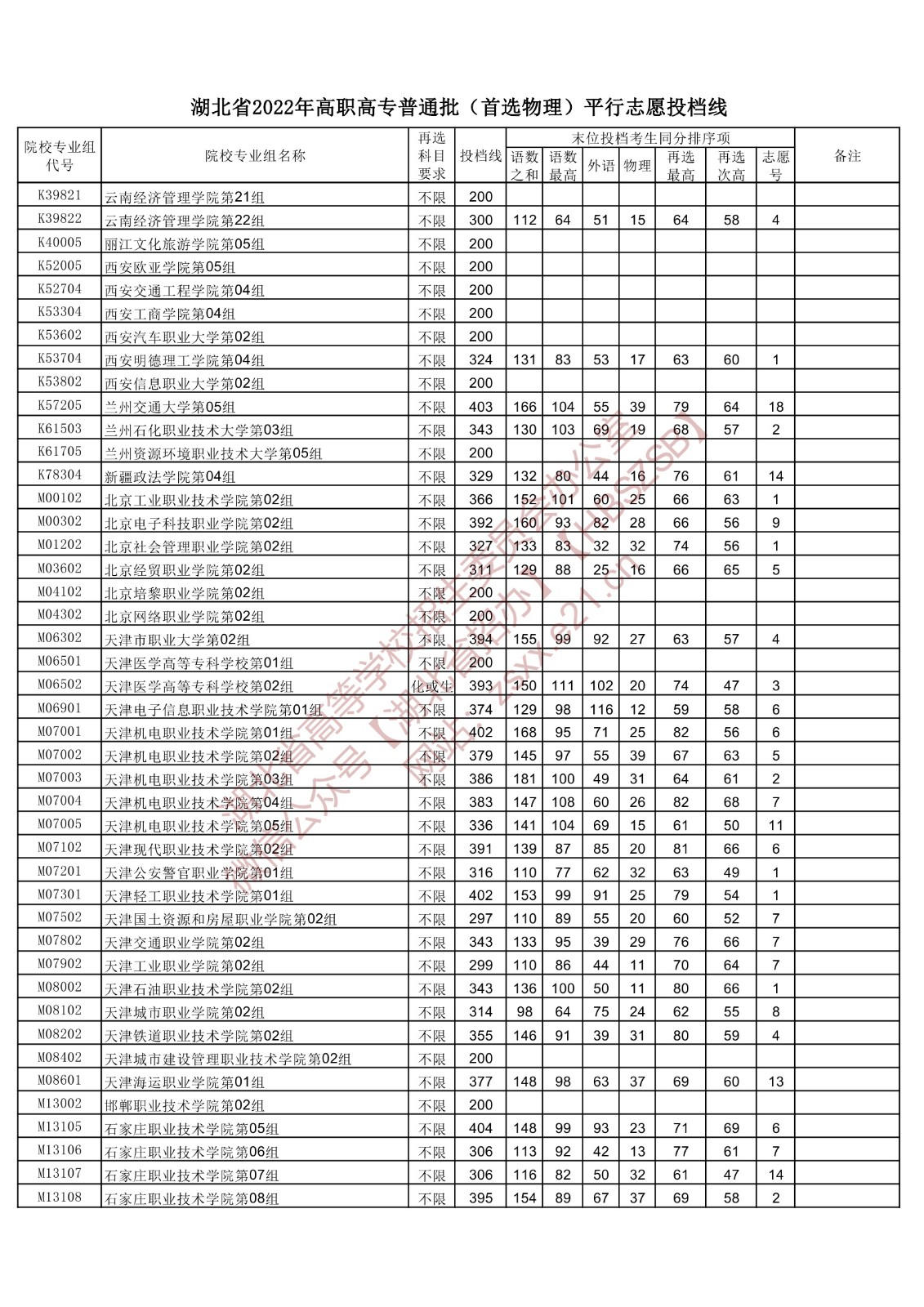 2022年湖北专科投档分数线(物理) 2022年湖北专科投档分数线(物理)