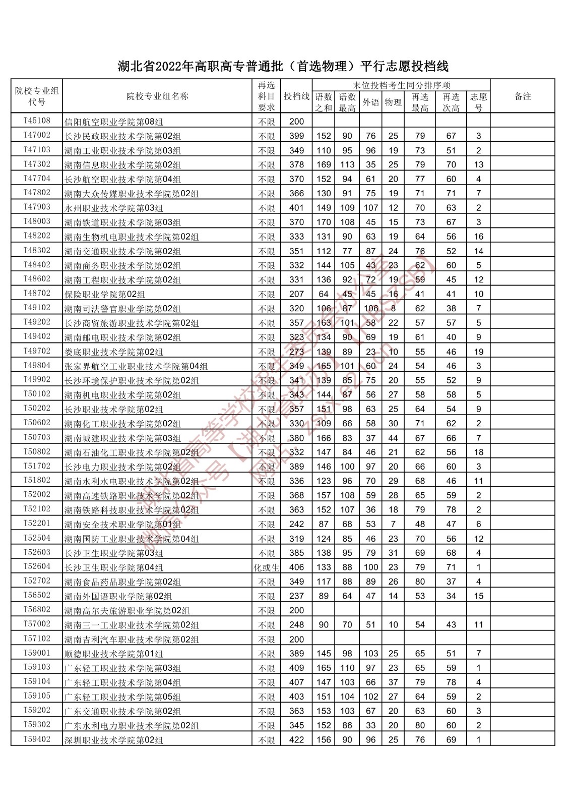 2022年湖北专科投档分数线(物理) 2022年湖北专科投档分数线(物理)