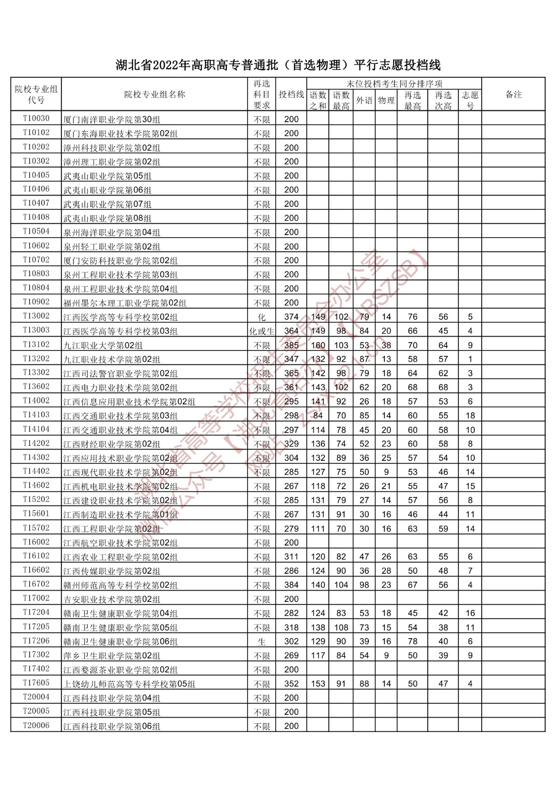 2022年湖北专科投档分数线(物理) 2022年湖北专科投档分数线(物理)