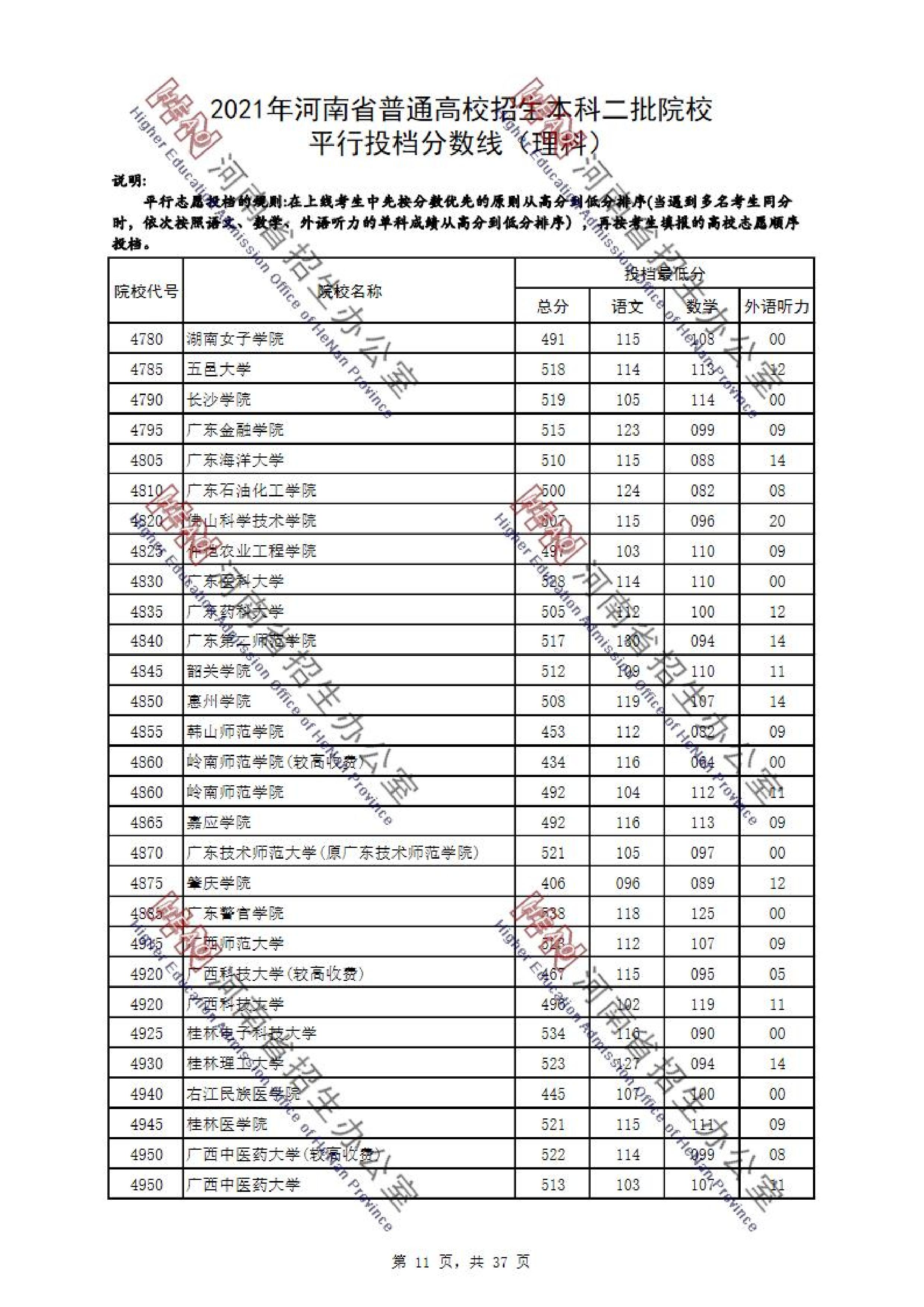 2021年河南二本投档分数线（理科-文科）