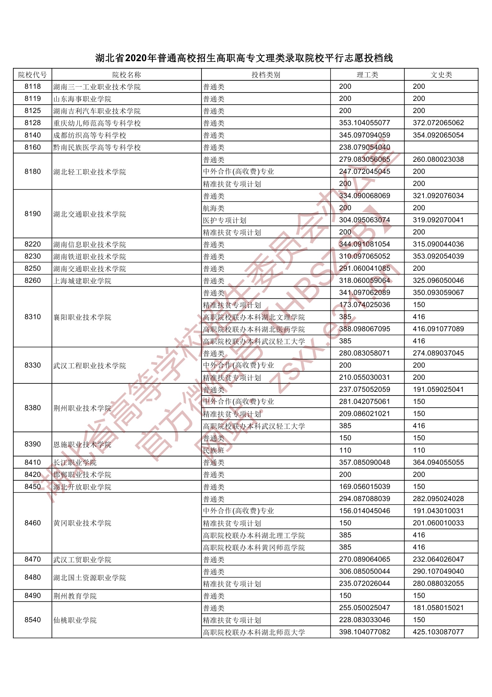 2020年湖北专科投档分数线(理科-文科) 2020年湖北专科投档分数线(理科-文科)