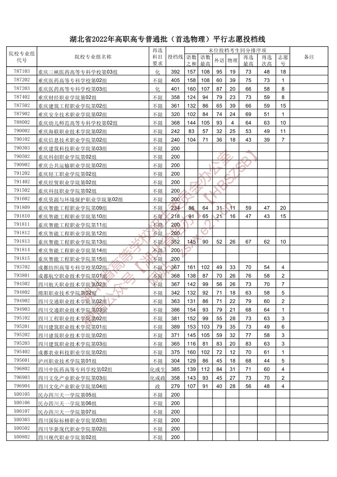 2022年湖北专科投档分数线(物理) 2022年湖北专科投档分数线(物理)