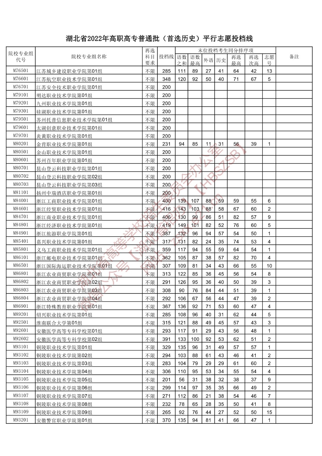 2022年湖北专科投档分数线(历史) 2022年湖北专科投档分数线(历史)