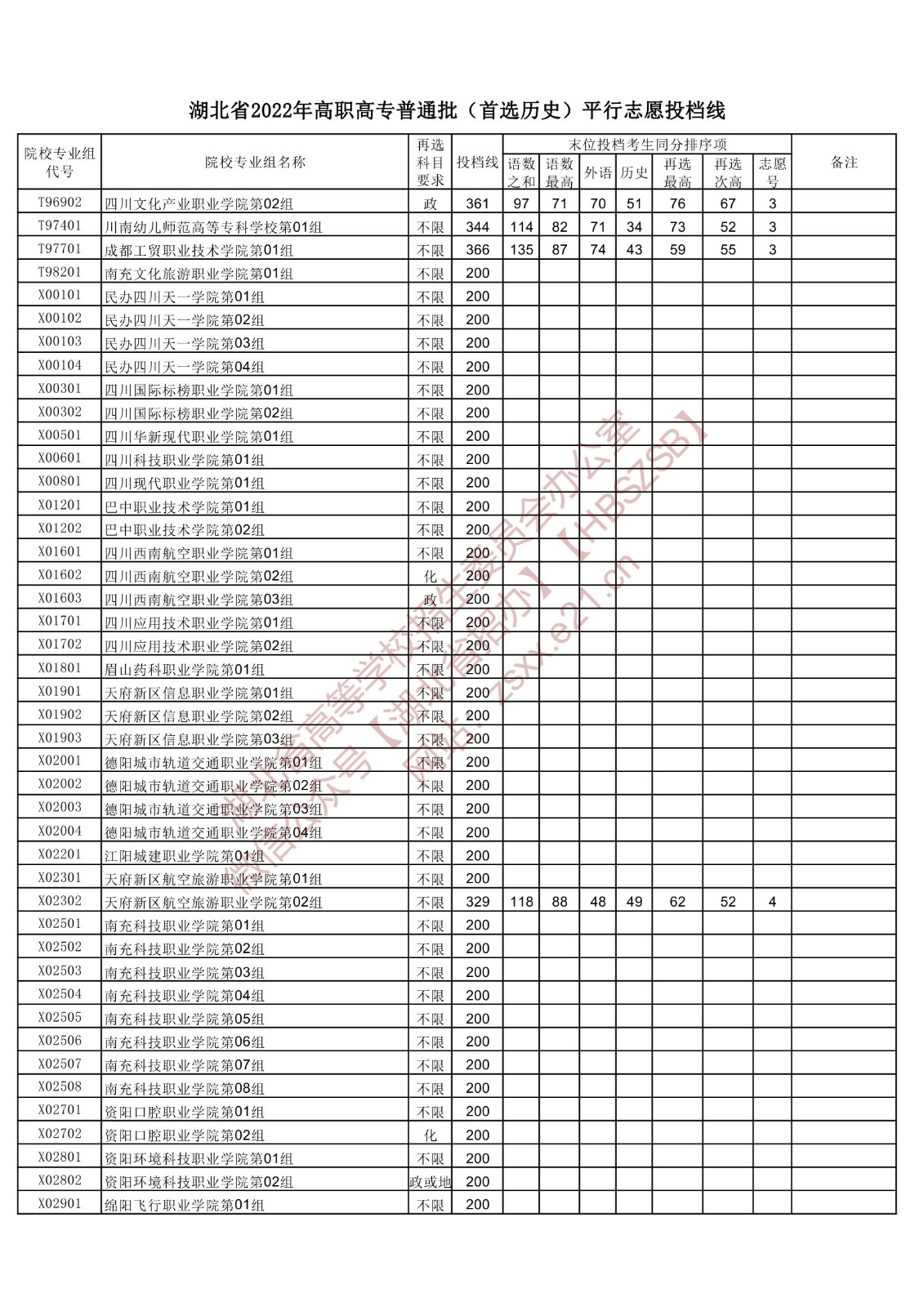 2022年湖北专科投档分数线(历史) 2022年湖北专科投档分数线(历史)