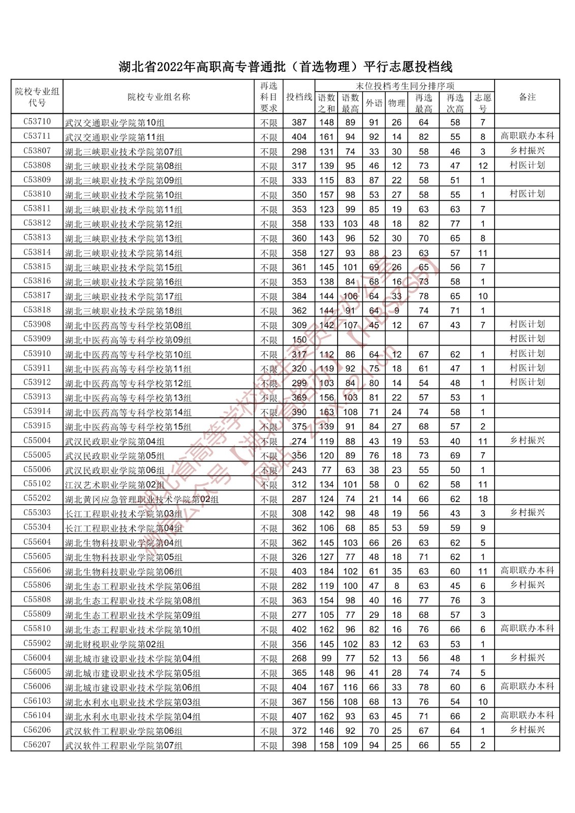 2022年湖北专科投档分数线(物理) 2022年湖北专科投档分数线(物理)