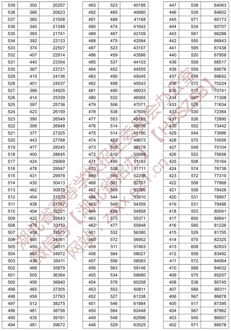 2021湖北高考一分一段表(历史类) 2021湖北高考一分一段表(历史类)
