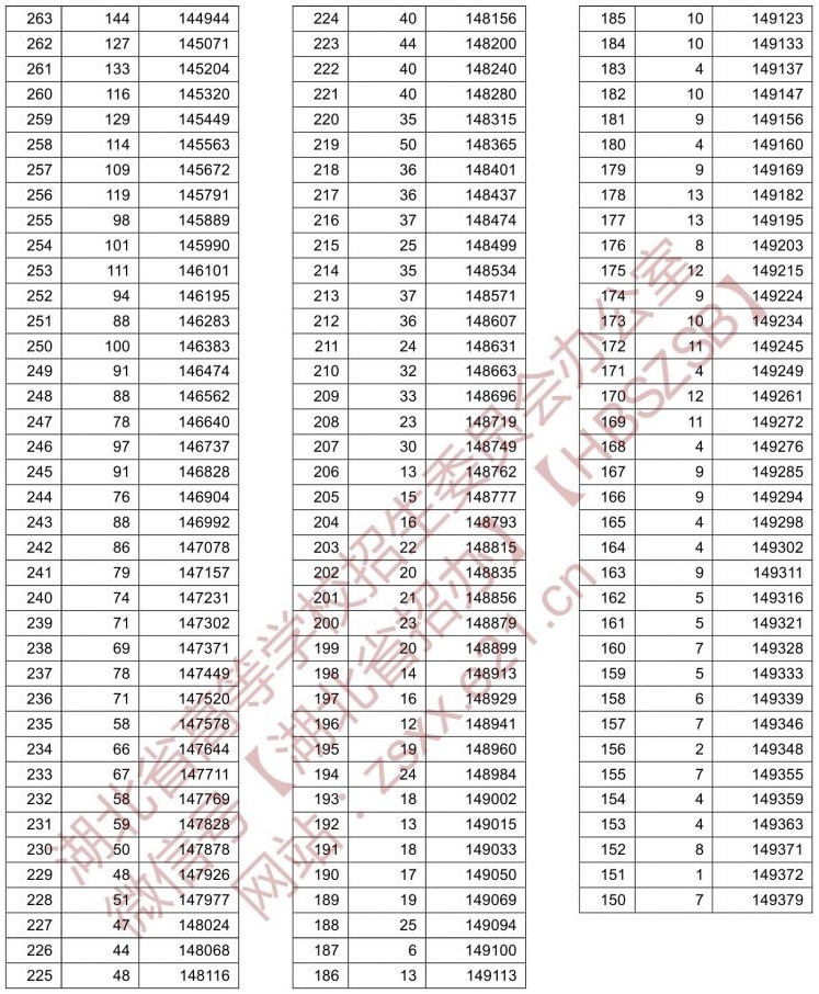 2021湖北高考一分一段表(历史类) 2021湖北高考一分一段表(历史类)