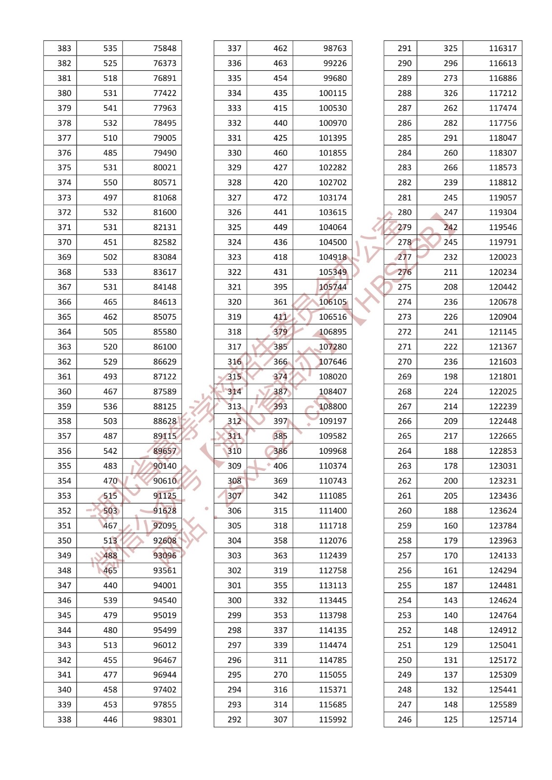 2022湖北高考一分一段表(历史类) 2022湖北高考一分一段表(历史类)