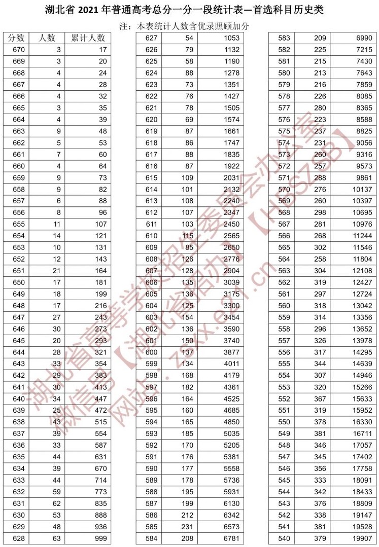 2021湖北高考一分一段表(历史类) 2021湖北高考一分一段表(历史类)