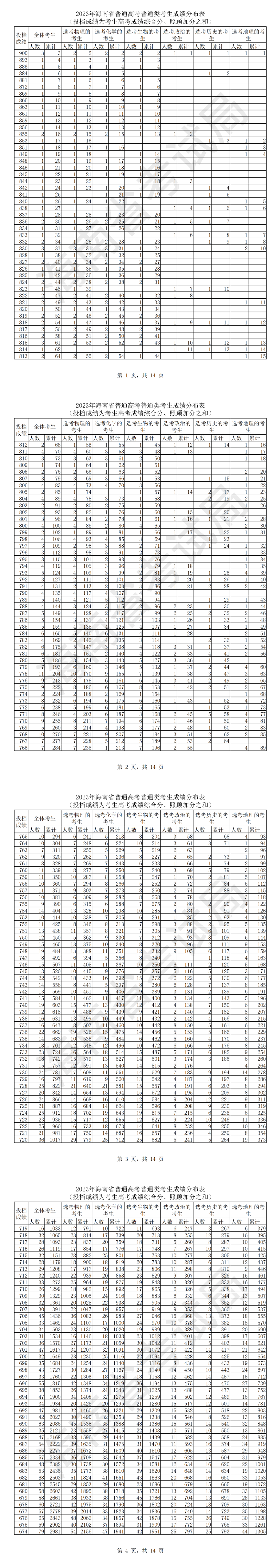2023海南高考一分一段表 2023海南高考一分一段表
