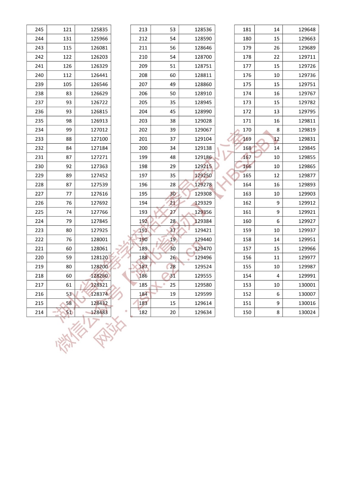 2022湖北高考一分一段表(历史类) 2022湖北高考一分一段表(历史类)