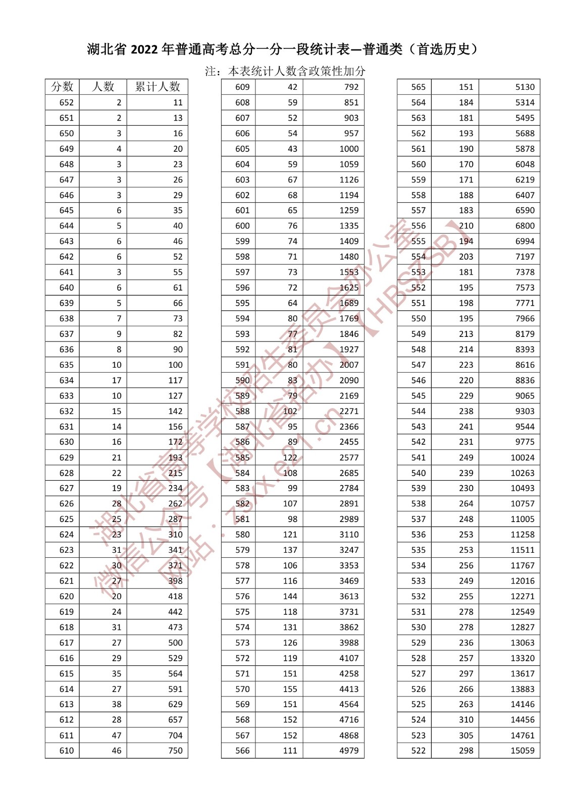 2022湖北高考一分一段表(历史类) 2022湖北高考一分一段表(历史类)