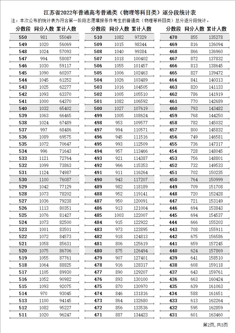 2022江苏高考一分一段表（物理）