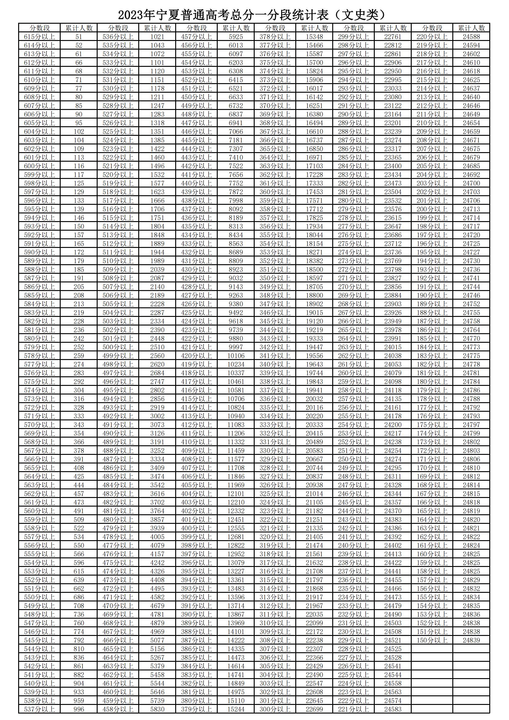 2023宁夏高考一分一段表（文科）