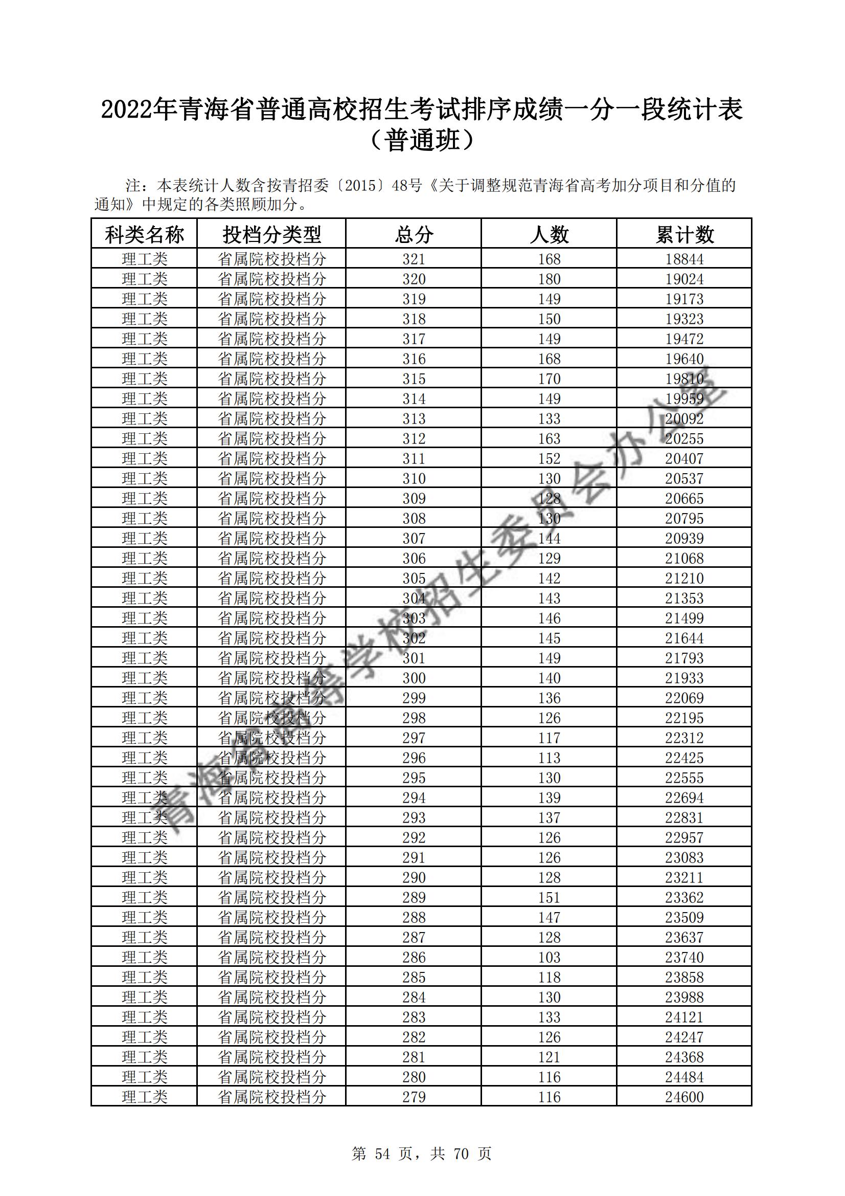 2022青海高考一分一段表(理科) 2022青海高考一分一段表(理科)