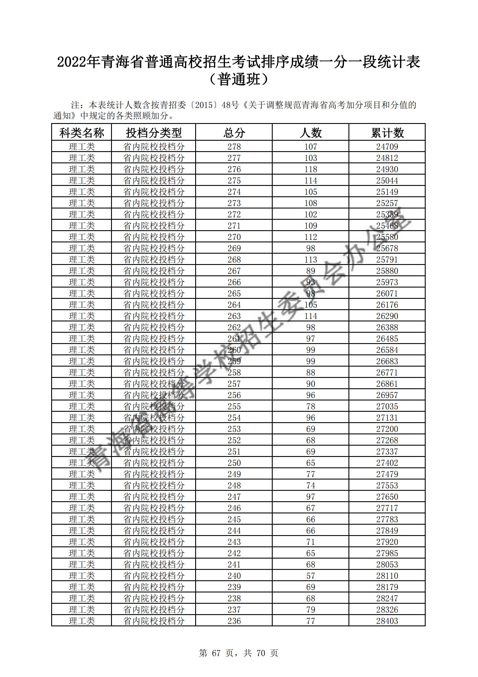 2022青海高考一分一段表(理科) 2022青海高考一分一段表(理科)
