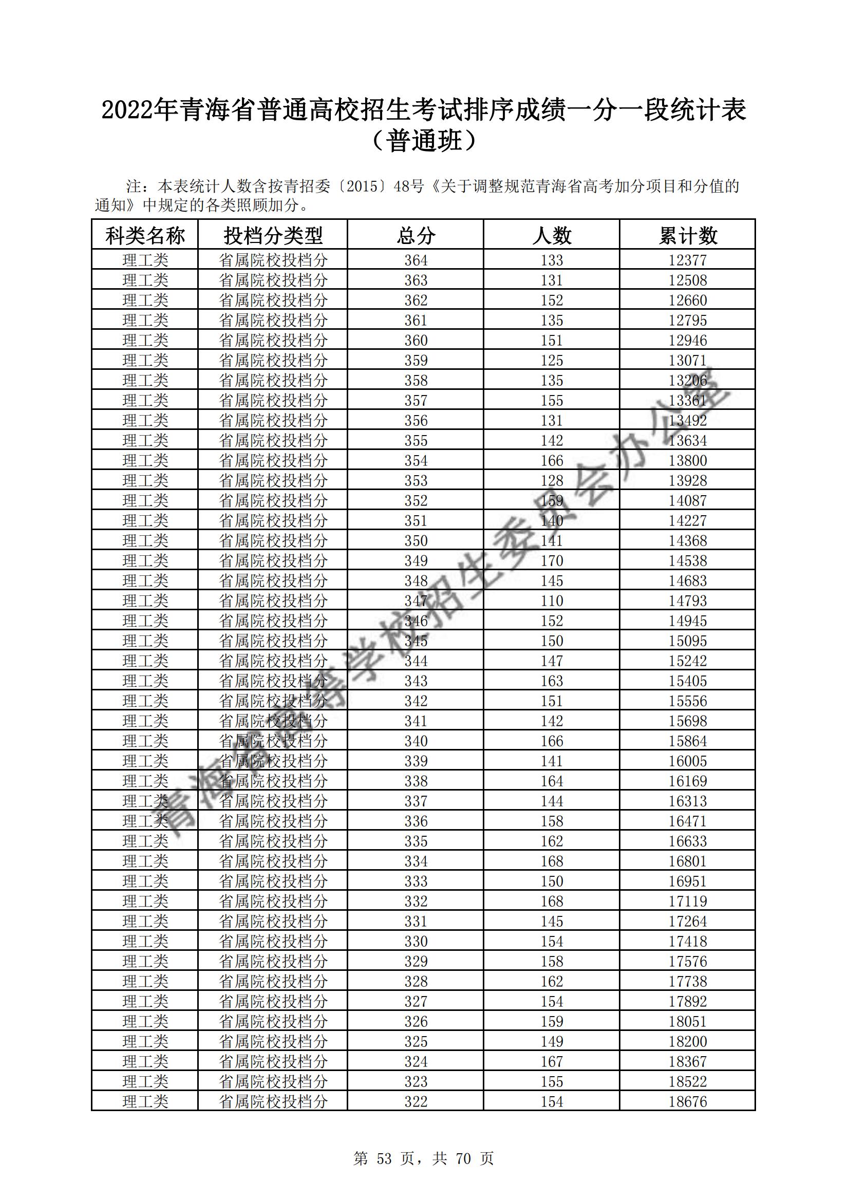 2022青海高考一分一段表(理科) 2022青海高考一分一段表(理科)