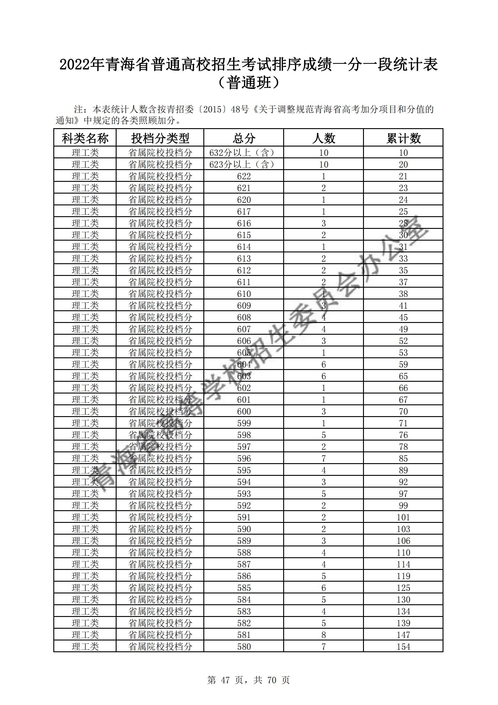 2022青海高考一分一段表(理科) 2022青海高考一分一段表(理科)