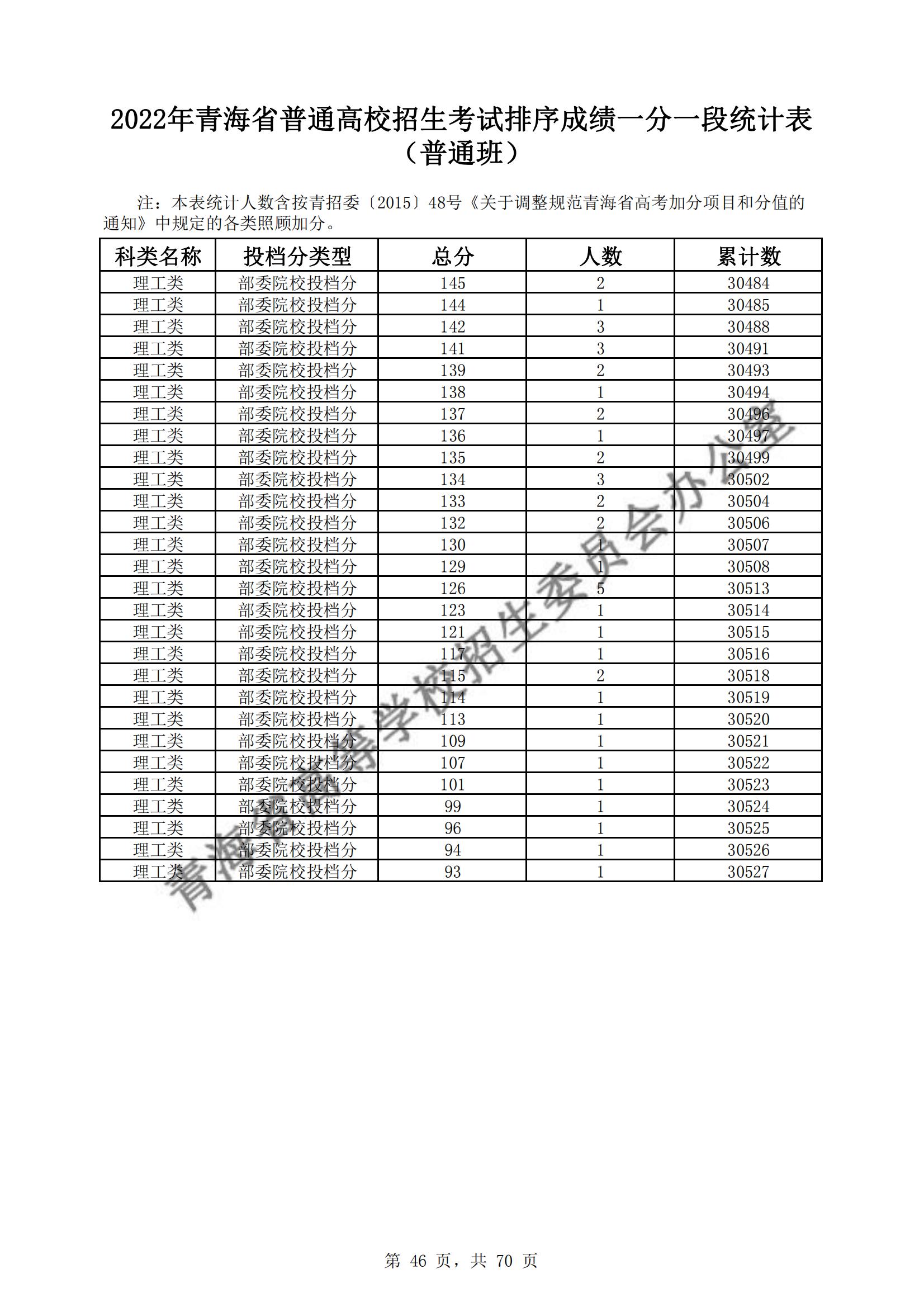 2022青海高考一分一段表(理科) 2022青海高考一分一段表(理科)