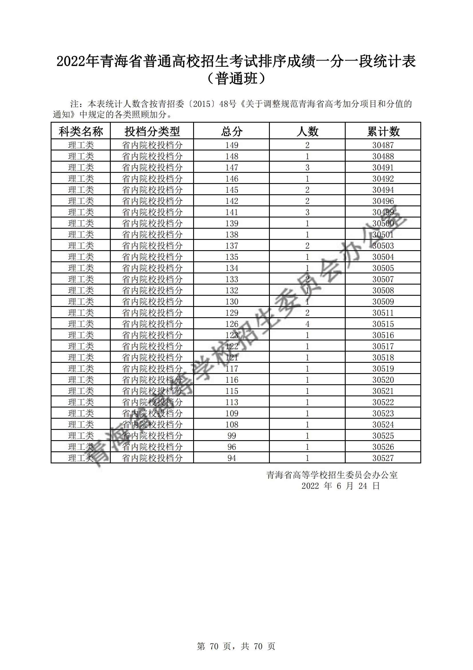 2022青海高考一分一段表(理科) 2022青海高考一分一段表(理科)