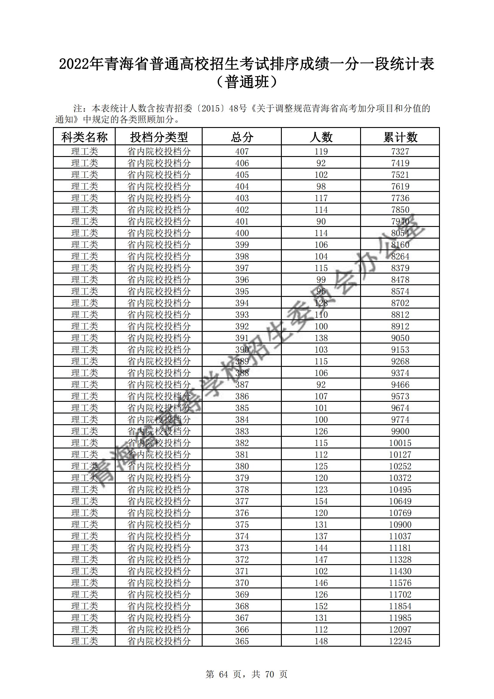 2022青海高考一分一段表(理科) 2022青海高考一分一段表(理科)
