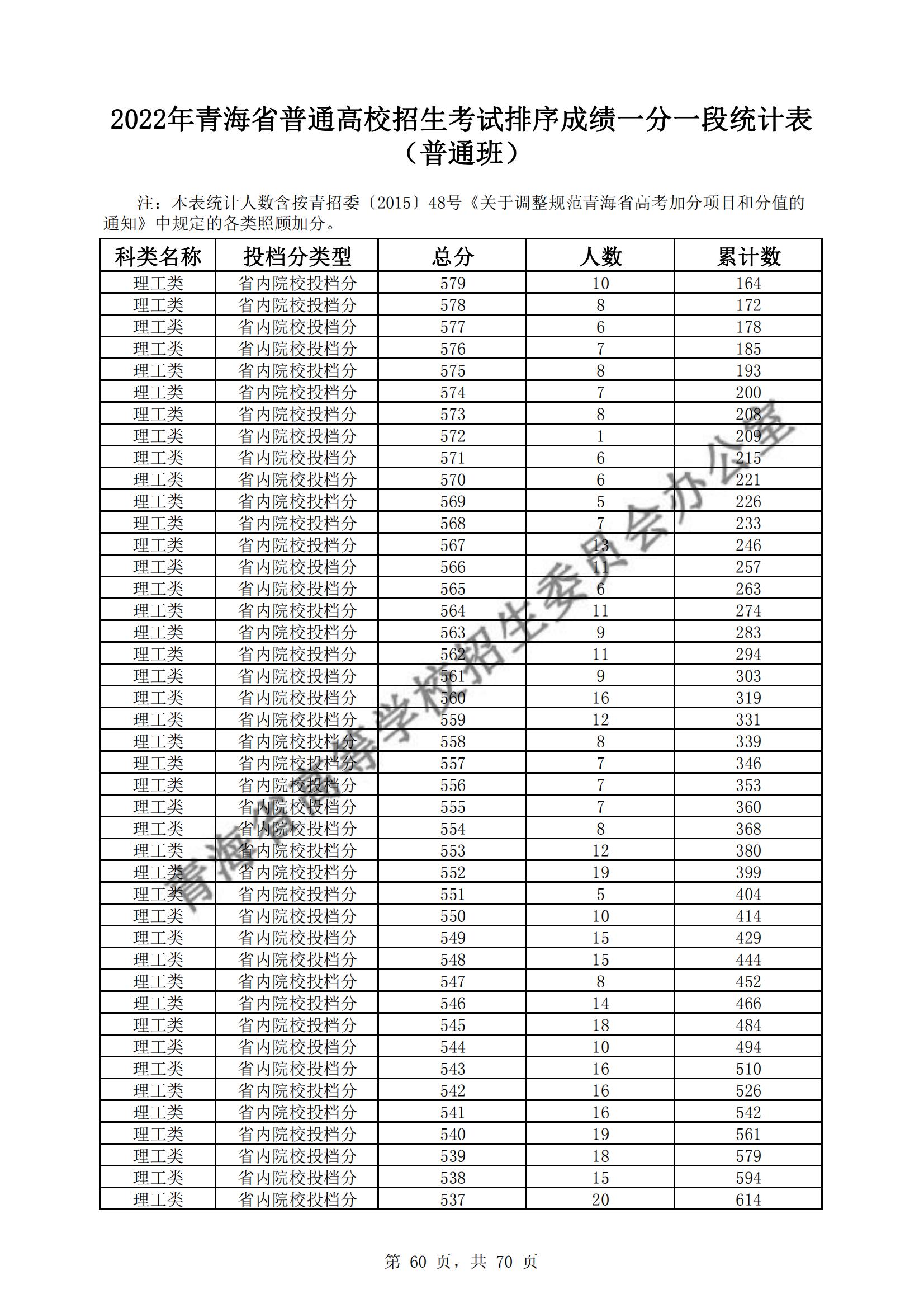 2022青海高考一分一段表(理科) 2022青海高考一分一段表(理科)