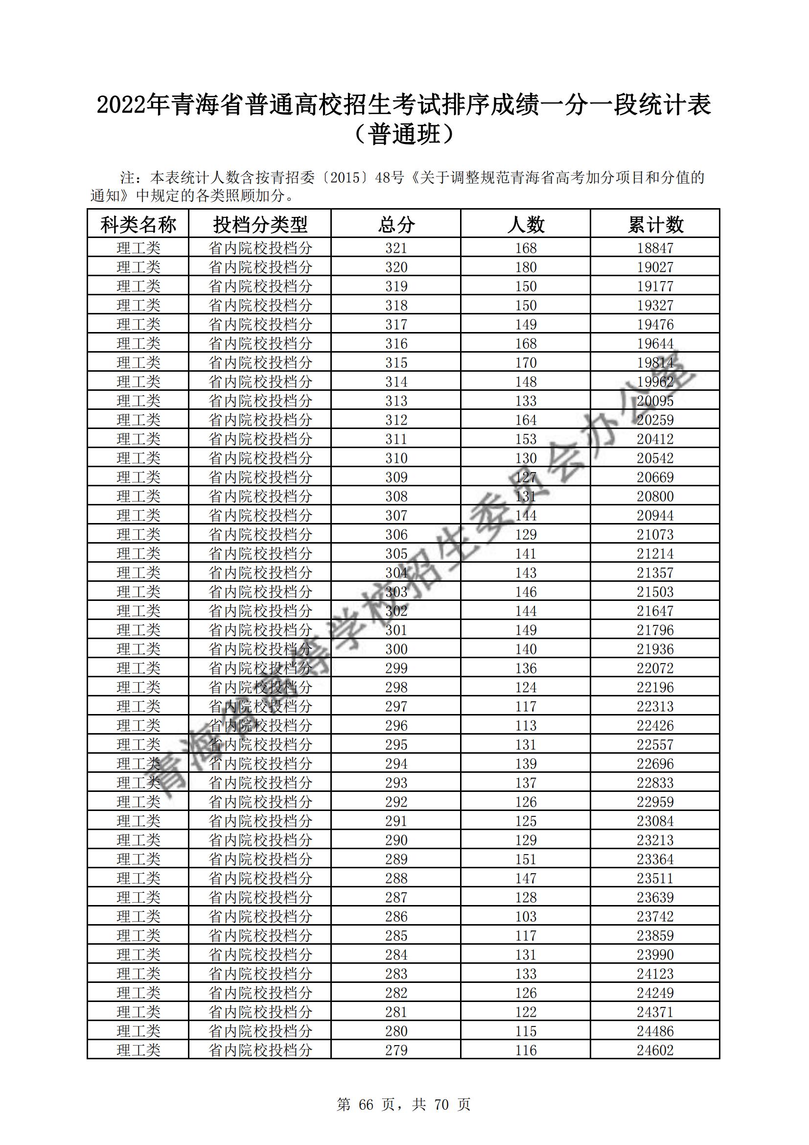 2022青海高考一分一段表(理科) 2022青海高考一分一段表(理科)
