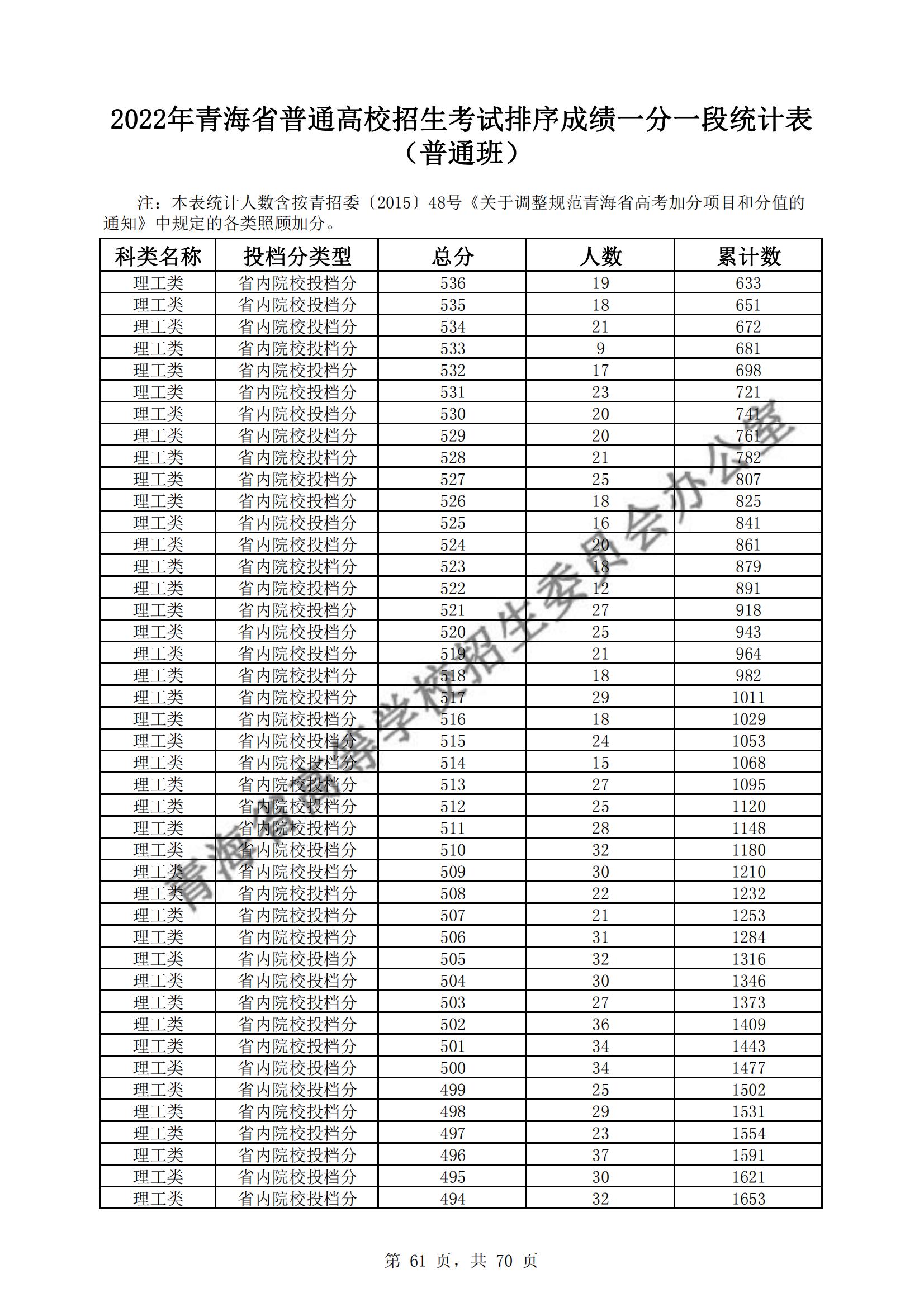 2022青海高考一分一段表(理科) 2022青海高考一分一段表(理科)