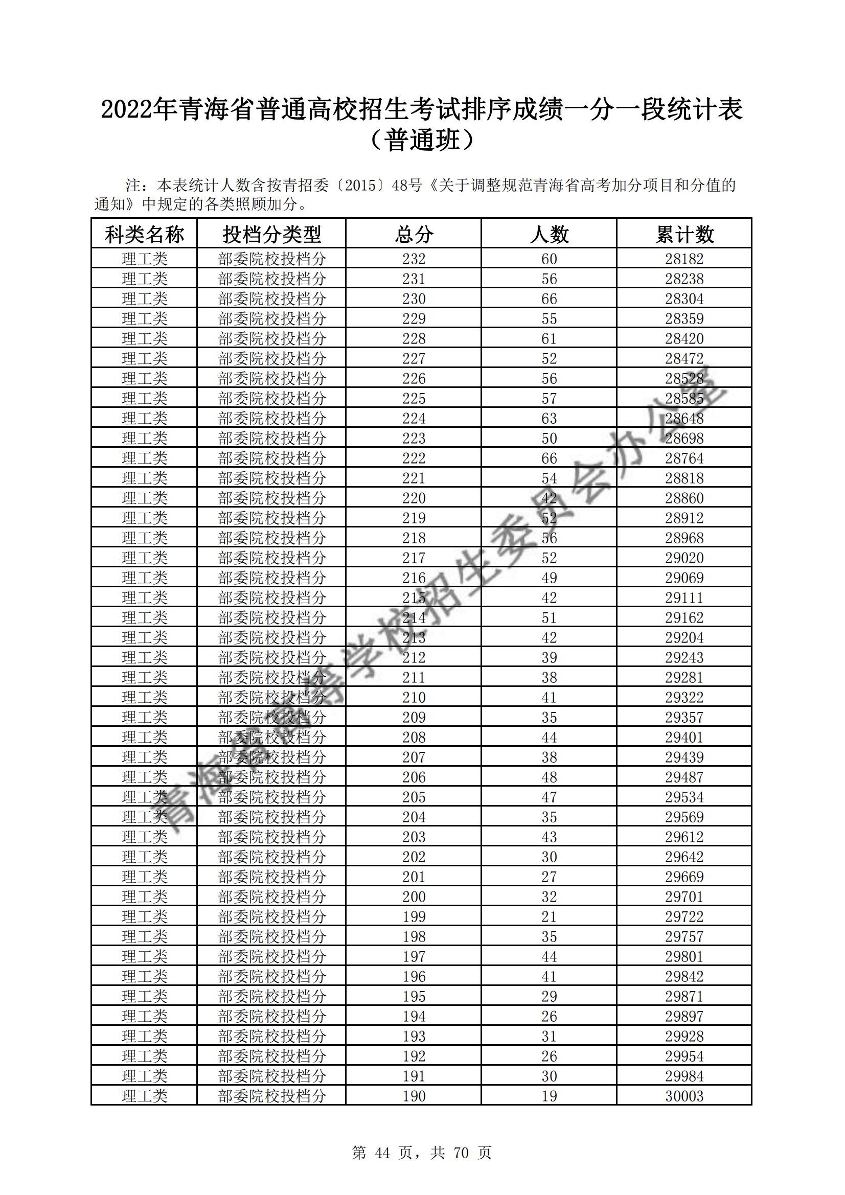 2022青海高考一分一段表(理科) 2022青海高考一分一段表(理科)
