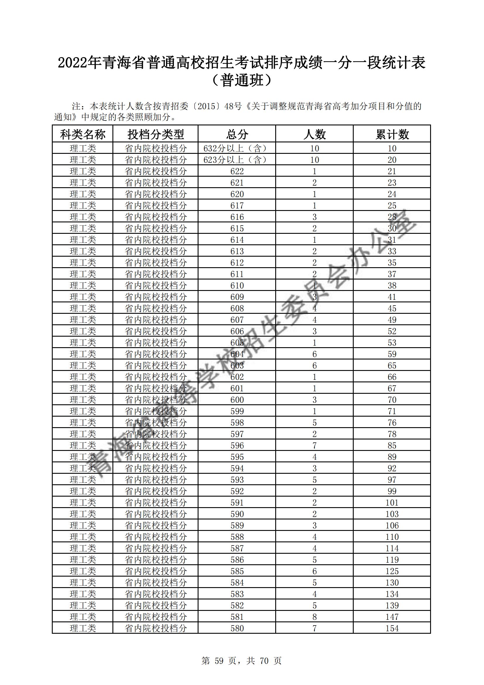 2022青海高考一分一段表(理科) 2022青海高考一分一段表(理科)