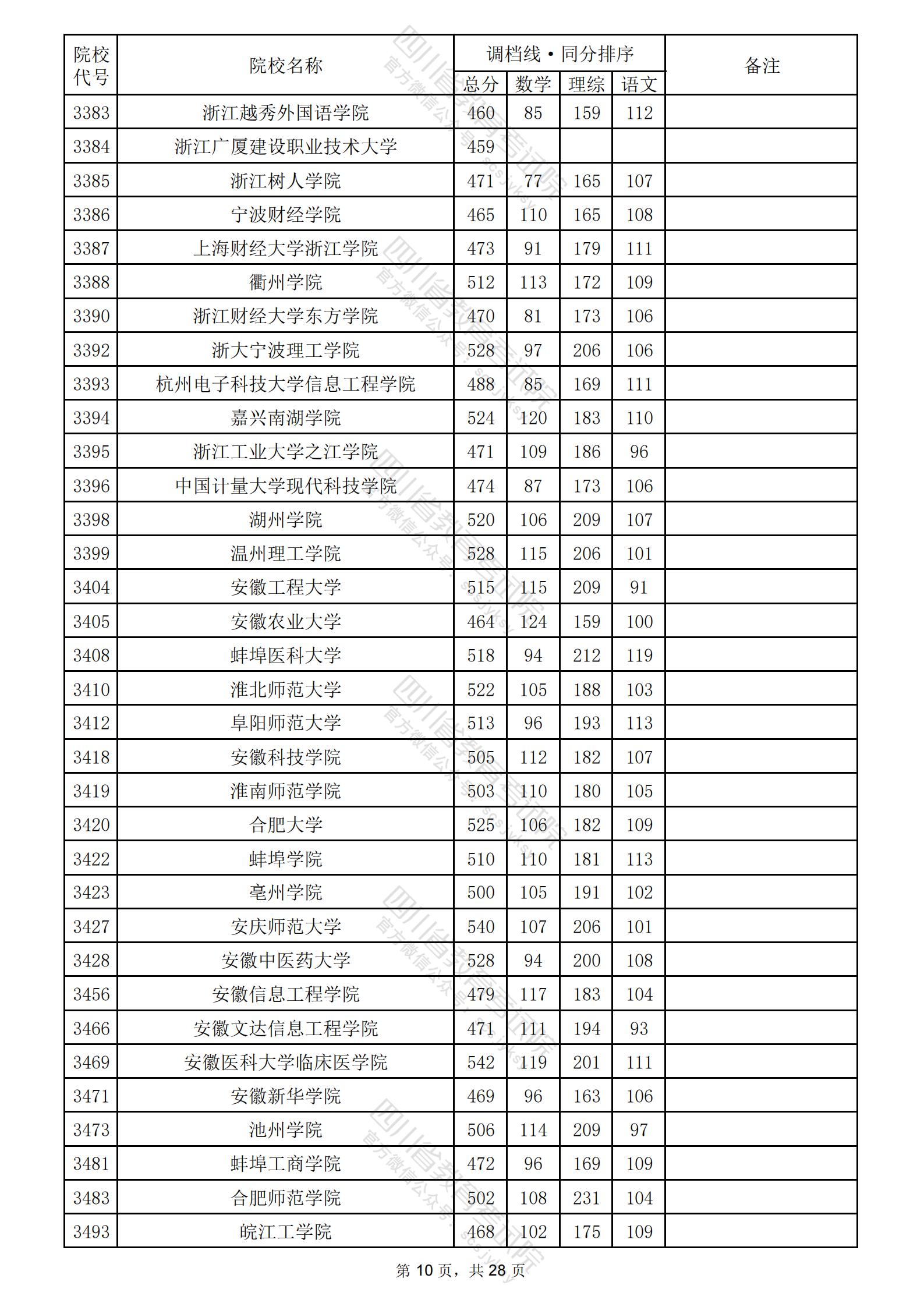 2024年四川二本投档分数线（理科）