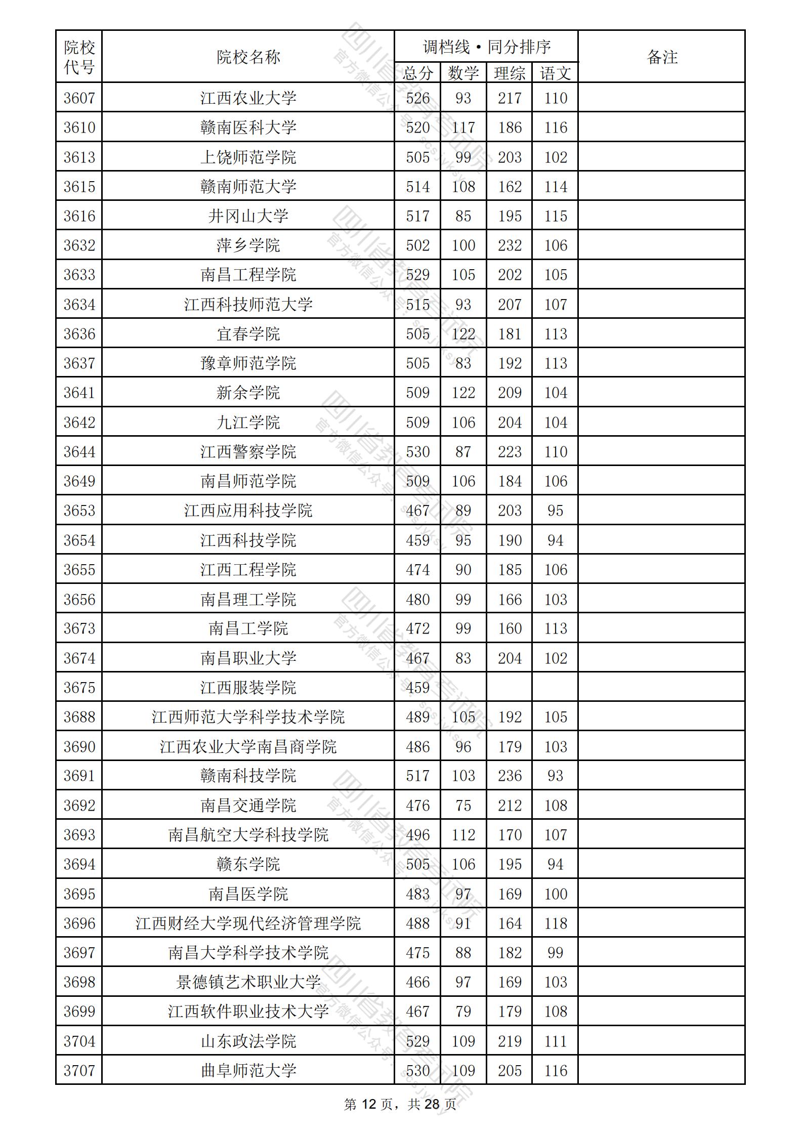 2024年四川二本投档分数线（理科）