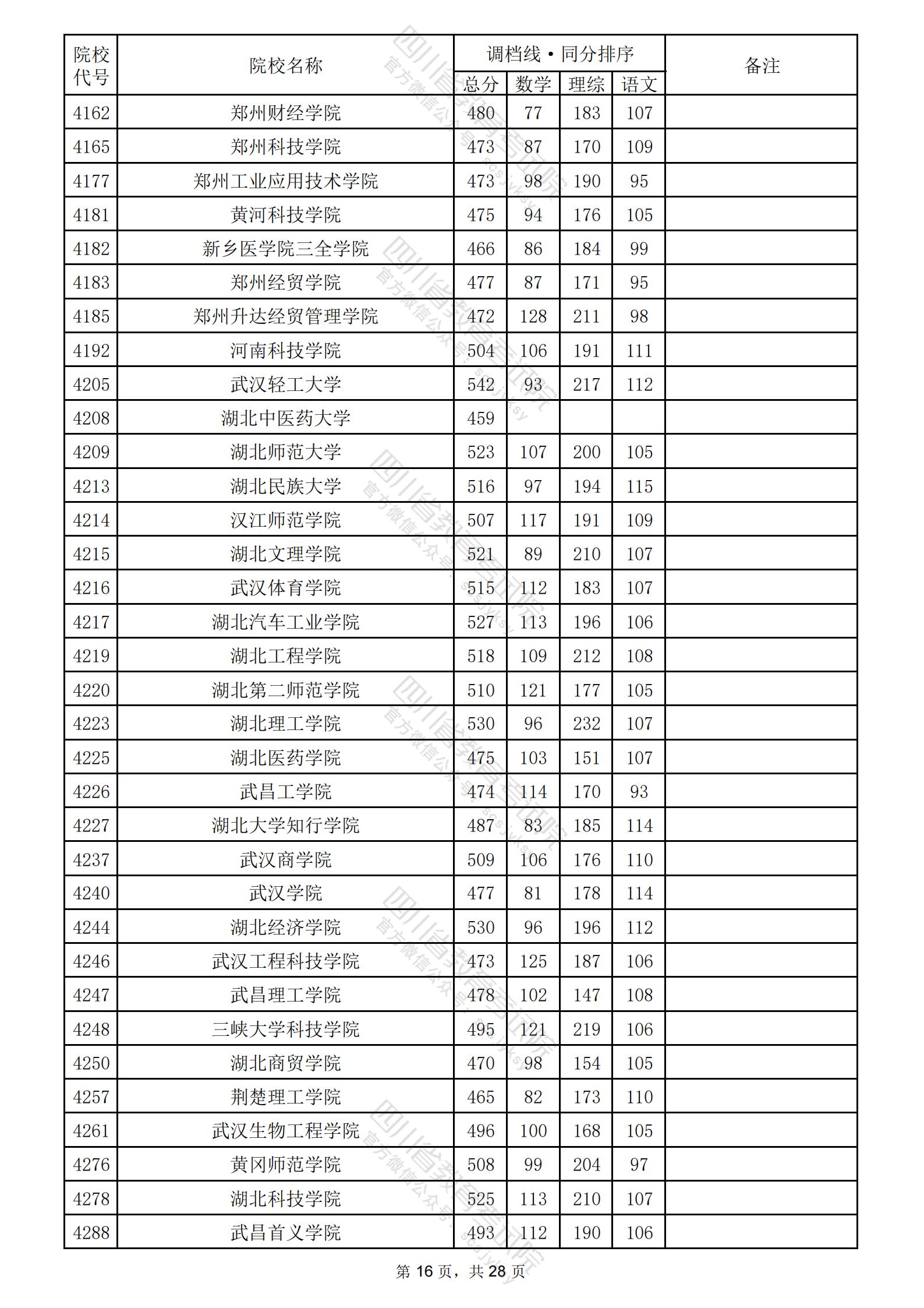 2024年四川二本投档分数线（理科）