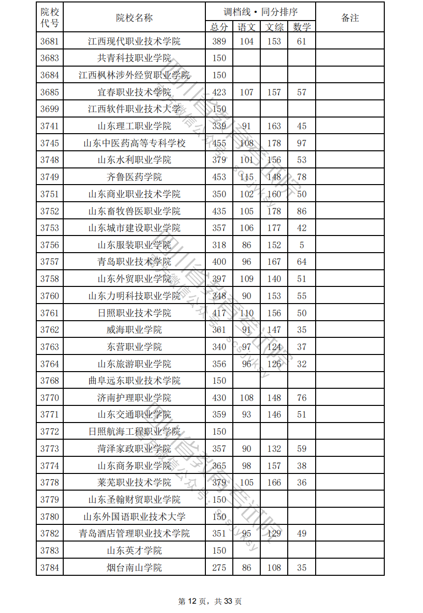 2024年四川专科投档分数线（文科）