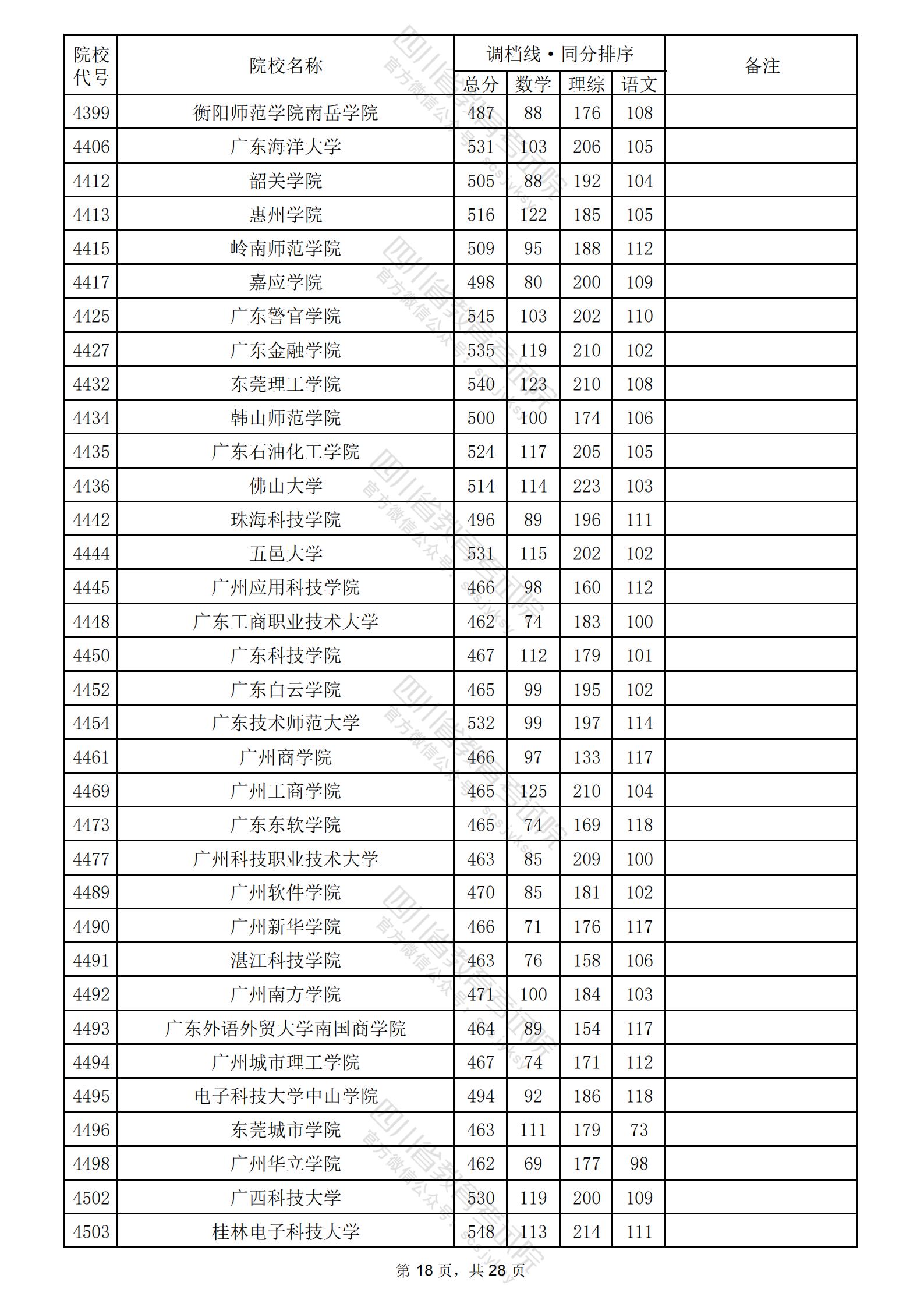 2024年四川二本投档分数线（理科）