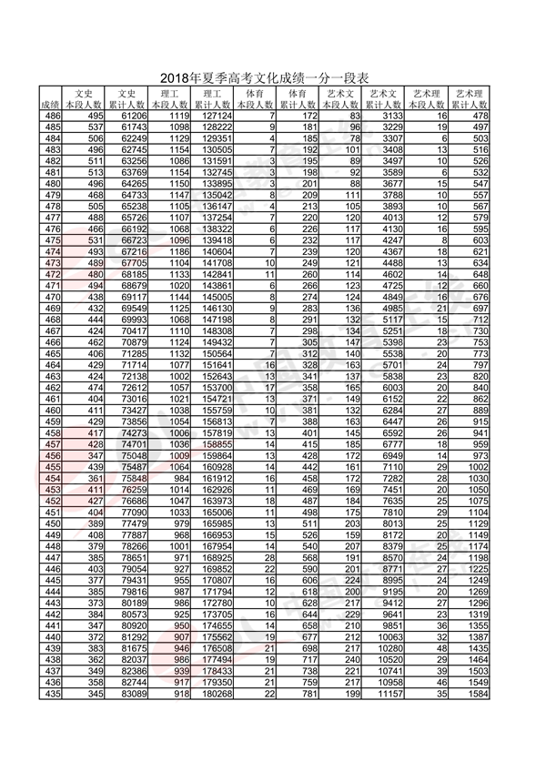 2018山东高考一分一段表(理科) 2018山东高考一分一段表(理科)
