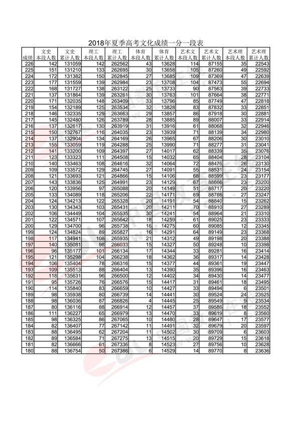 2018山东高考一分一段表(理科) 2018山东高考一分一段表(理科)