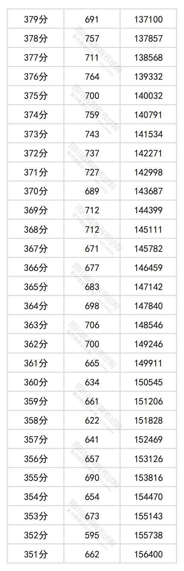 2024四川高考一分一段表（理科 文科）
