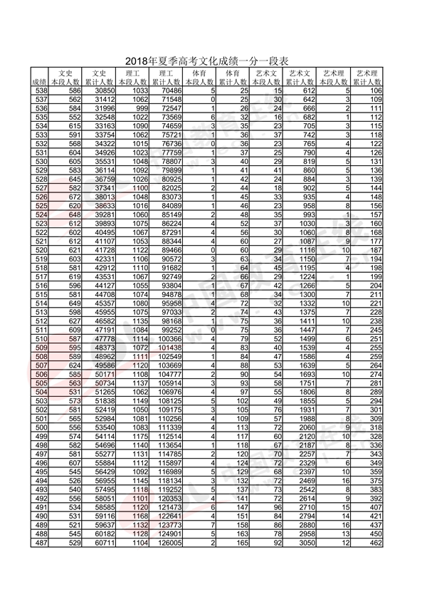 2018山东高考一分一段表(理科) 2018山东高考一分一段表(理科)
