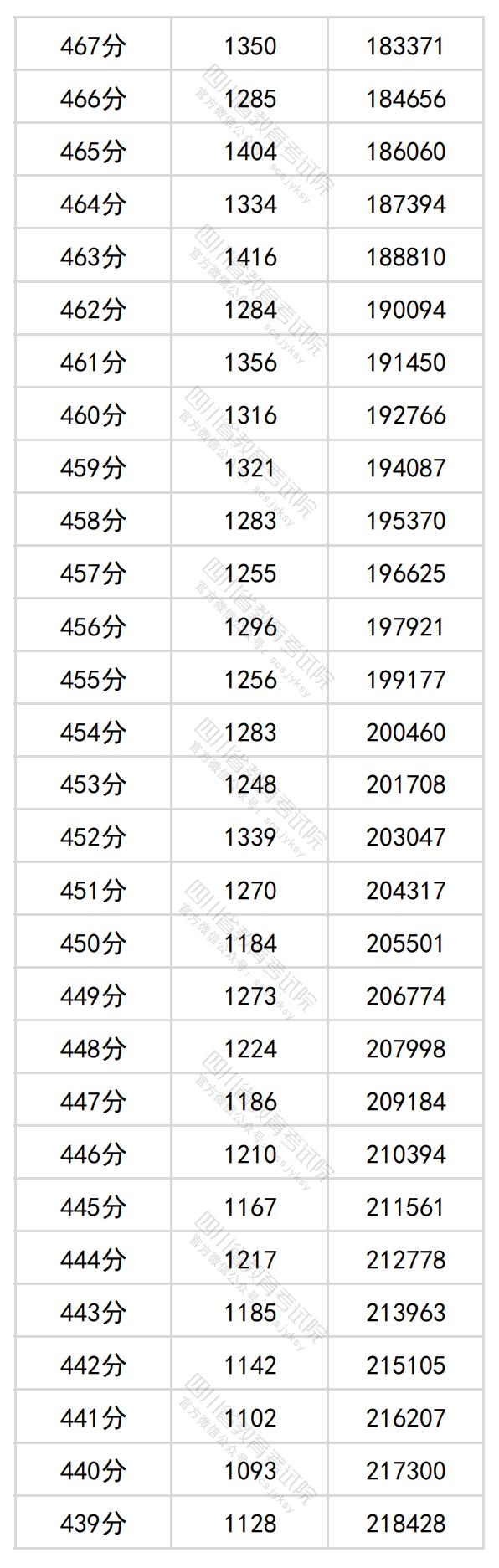 2024四川高考一分一段表（理科 文科）
