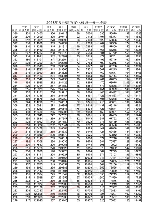 2018山东高考一分一段表(理科) 2018山东高考一分一段表(理科)
