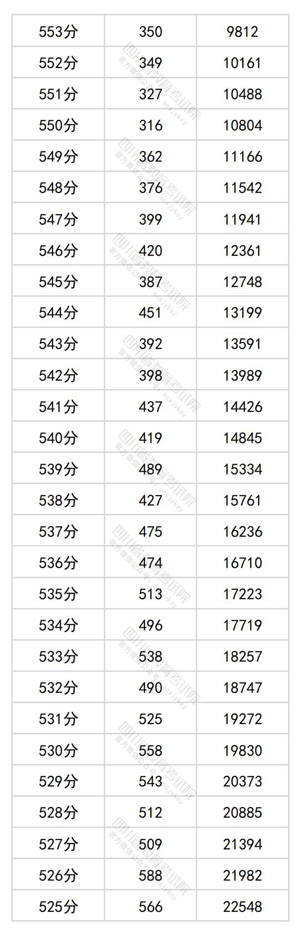 2024四川高考一分一段表（理科 文科）