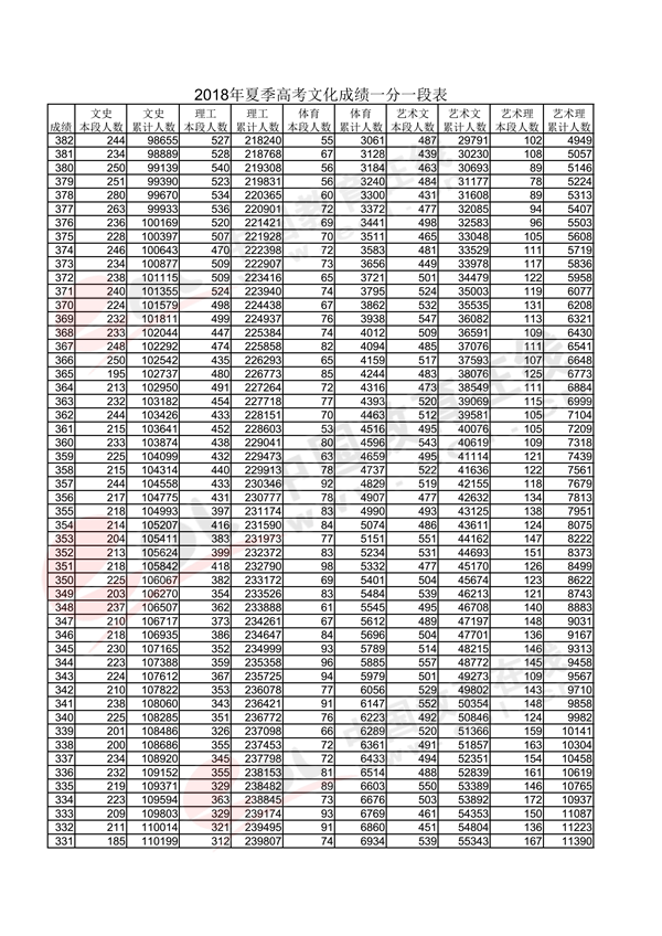 2018山东高考一分一段表(理科) 2018山东高考一分一段表(理科)