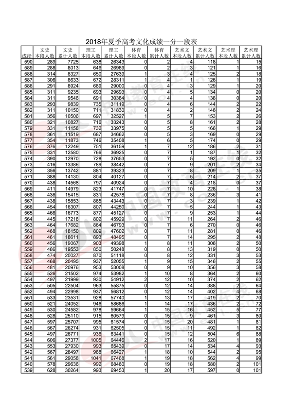 2018山东高考一分一段表(理科) 2018山东高考一分一段表(理科)