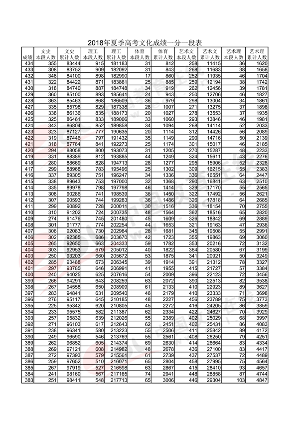 2018山东高考一分一段表(理科) 2018山东高考一分一段表(理科)