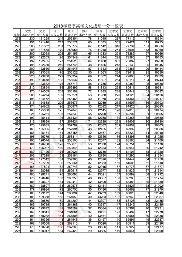 2018山东高考一分一段表(理科) 2018山东高考一分一段表(理科)