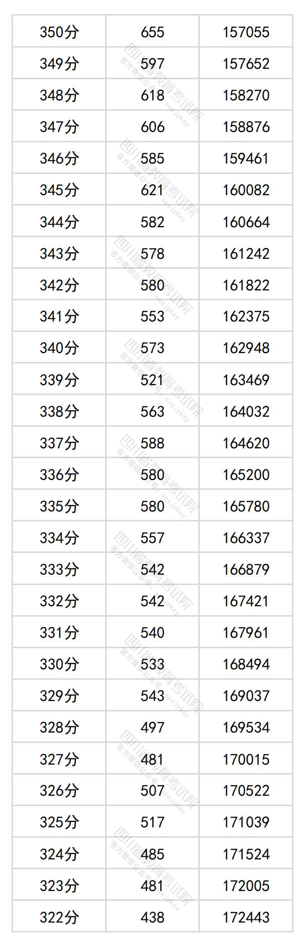 2024四川高考一分一段表（理科 文科）