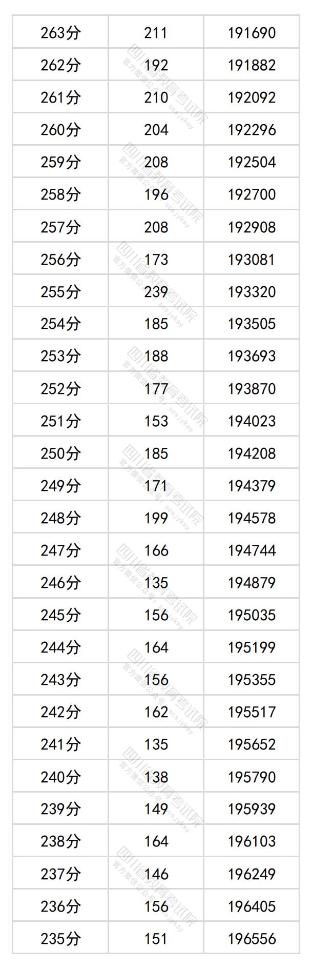 2024四川高考一分一段表（理科 文科）